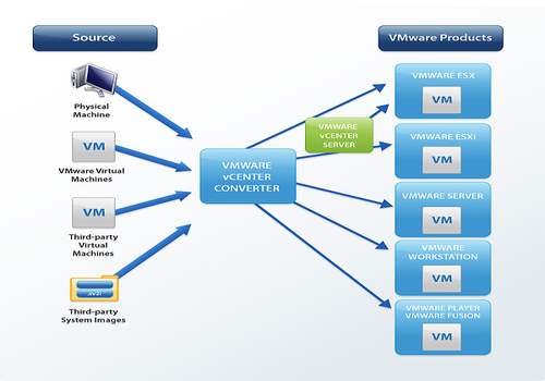 Télécharger VMware vCenter Converter Standalone Télécharger VMware vCenter Converter Standalone