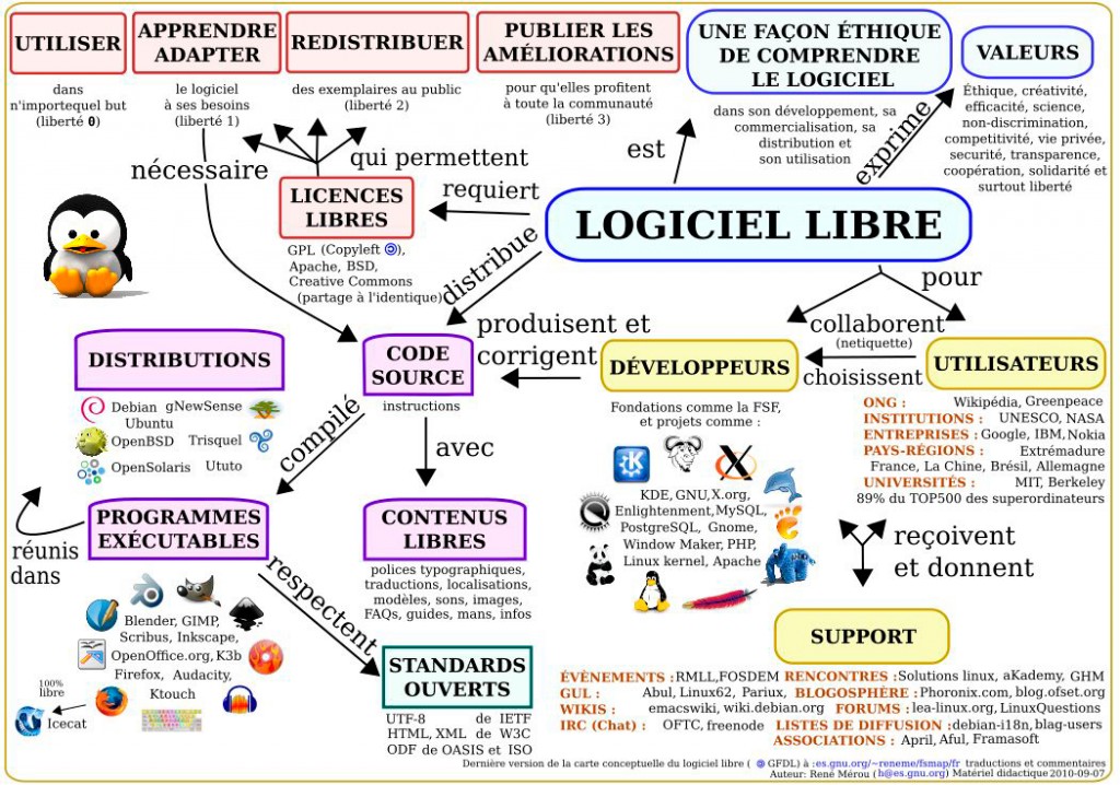 Carte conceptuelle du logiciel libre Carte conceptuelle du logiciel libre